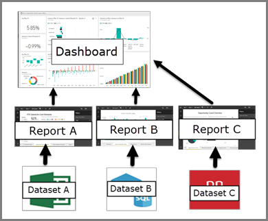 สถาปัตยกรรมความสัมพันธ์ระหว่าง Dataset, Reports และ Dashboard ใน Power BI