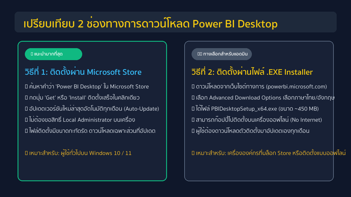 เปรียบเทียบช่องทางการดาวน์โหลด Power BI Desktop ผ่าน Microsoft Store และไฟล์ EXE