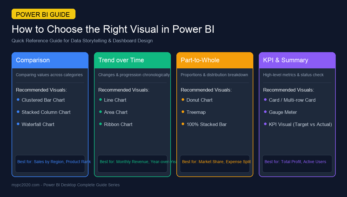อินโฟกราฟิกแนะนำการเลือกชาร์ตใน Power BI เปรียบเทียบ แนวโน้ม สัดส่วน KPI