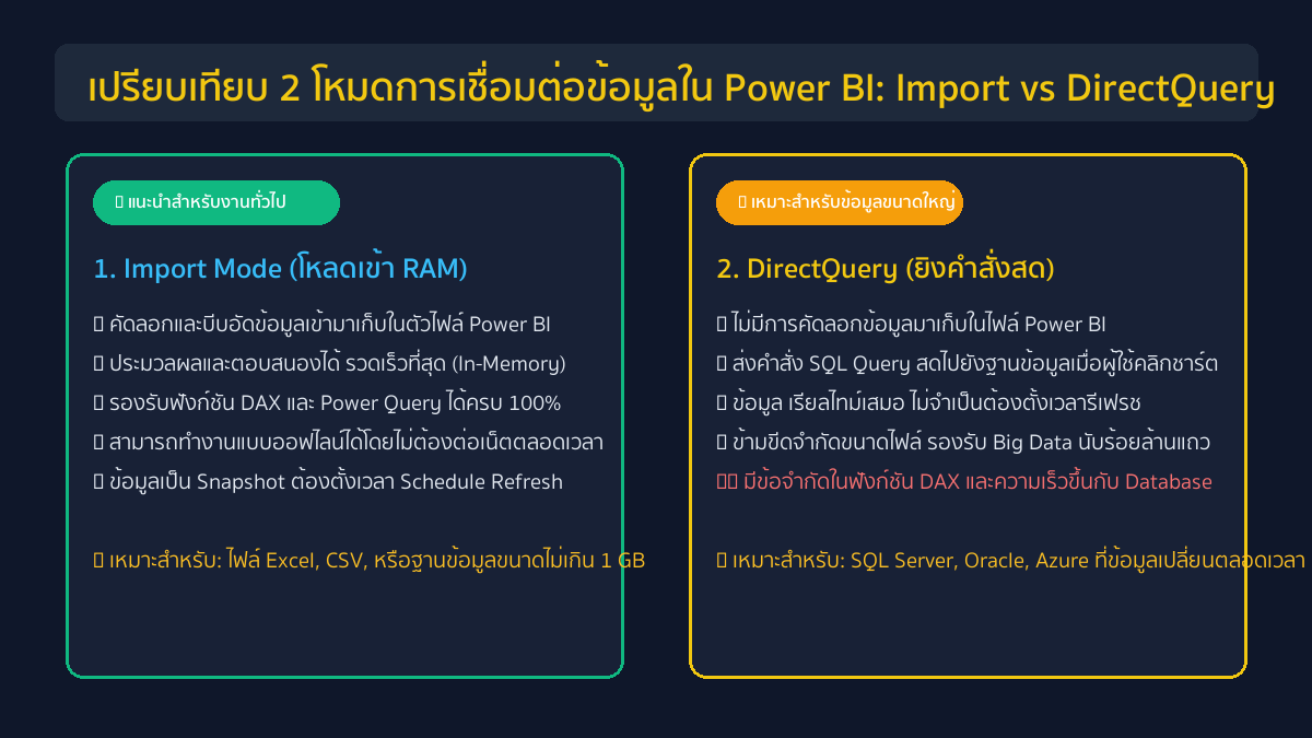 เปรียบเทียบโหมดการเชื่อมต่อข้อมูลใน Power BI Desktop ระหว่าง Import Mode กับ DirectQuery Mode