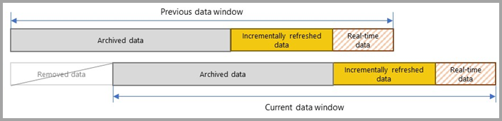 รูปแบบการแบ่งพาร์ติชัน Rolling Window ของระบบ Incremental Refresh ใน Power BI