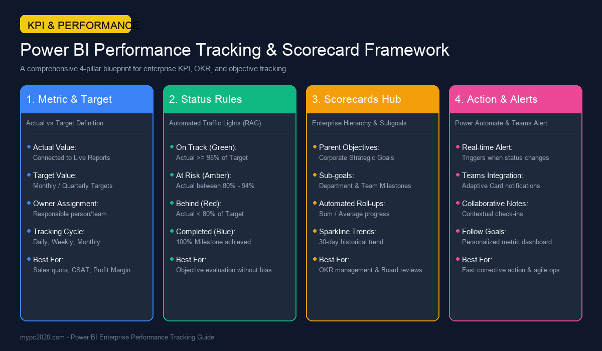 อินโฟกราฟิกโครงสร้างระบบ Performance Tracking Framework ใน Power BI การตั้งเป้าหมาย กฎสถานะ และ Scorecards