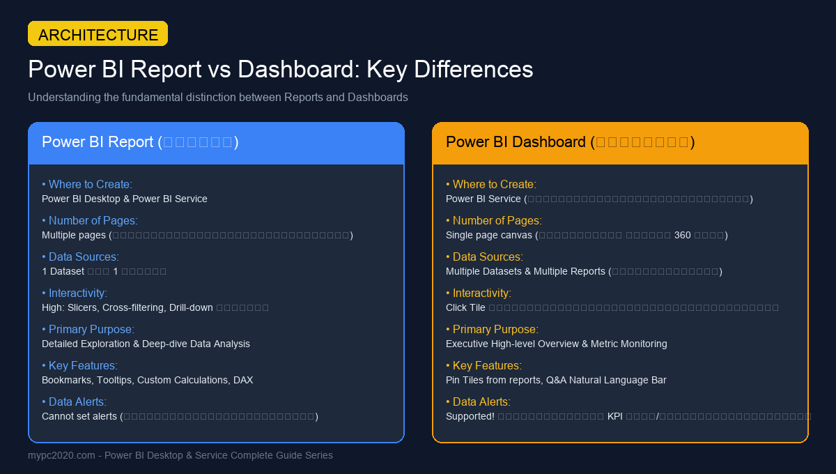 อินโฟกราฟิกสรุปความแตกต่างระหว่าง Power BI Report และ Power BI Dashboard