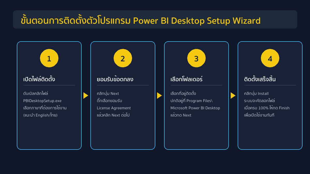 ภาพรวมขั้นตอนการติดตั้งตัวโปรแกรม Power BI Desktop Setup Wizard