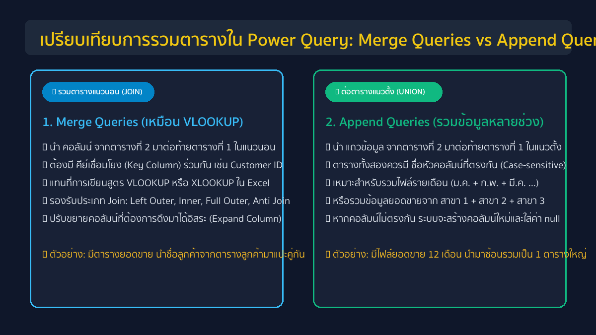 เปรียบเทียบการรวมตารางใน Power Query ระหว่าง Merge Queries รวมคอลัมน์แนวนอน กับ Append Queries รวมแถวแนวตั้ง