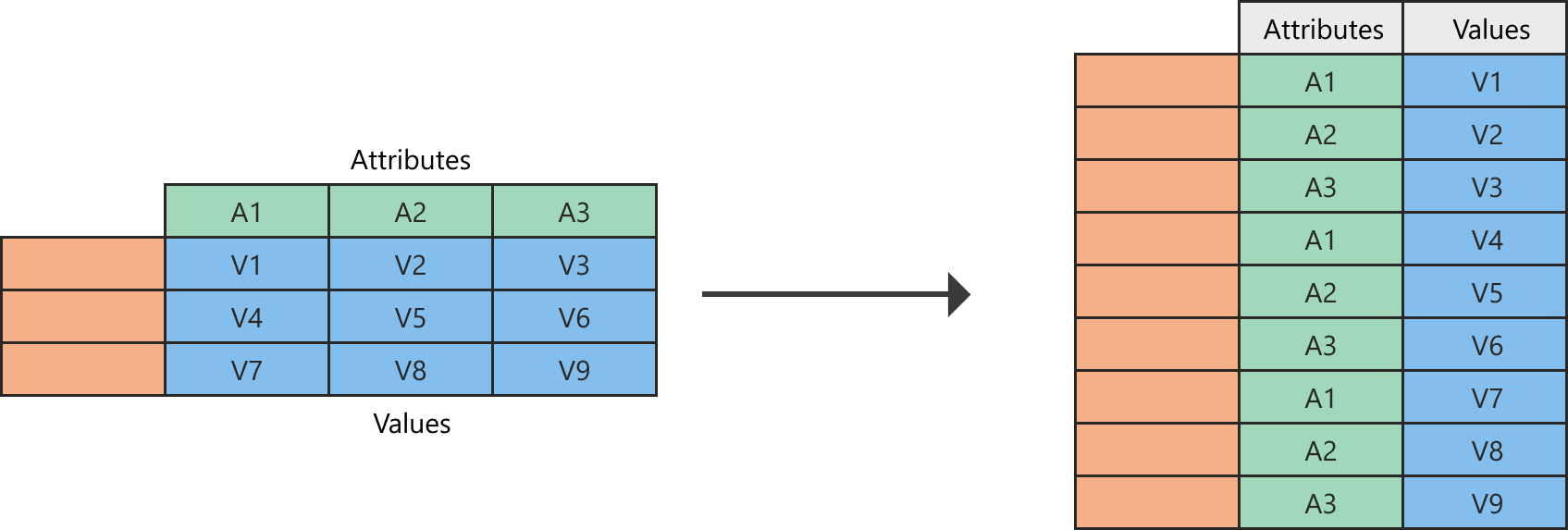 ไดอะแกรมการทำ Unpivot Columns ใน Power Query แปลงหัวคอลัมน์แนวนอนให้กลายเป็นแถวข้อมูลแนวตั้ง